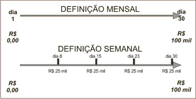 Figura 6 - PADRONIZAR E AUTOMATIZAR PROCESSOS. EVOLUÇÃO DO PROCESSO DE GESTÃO